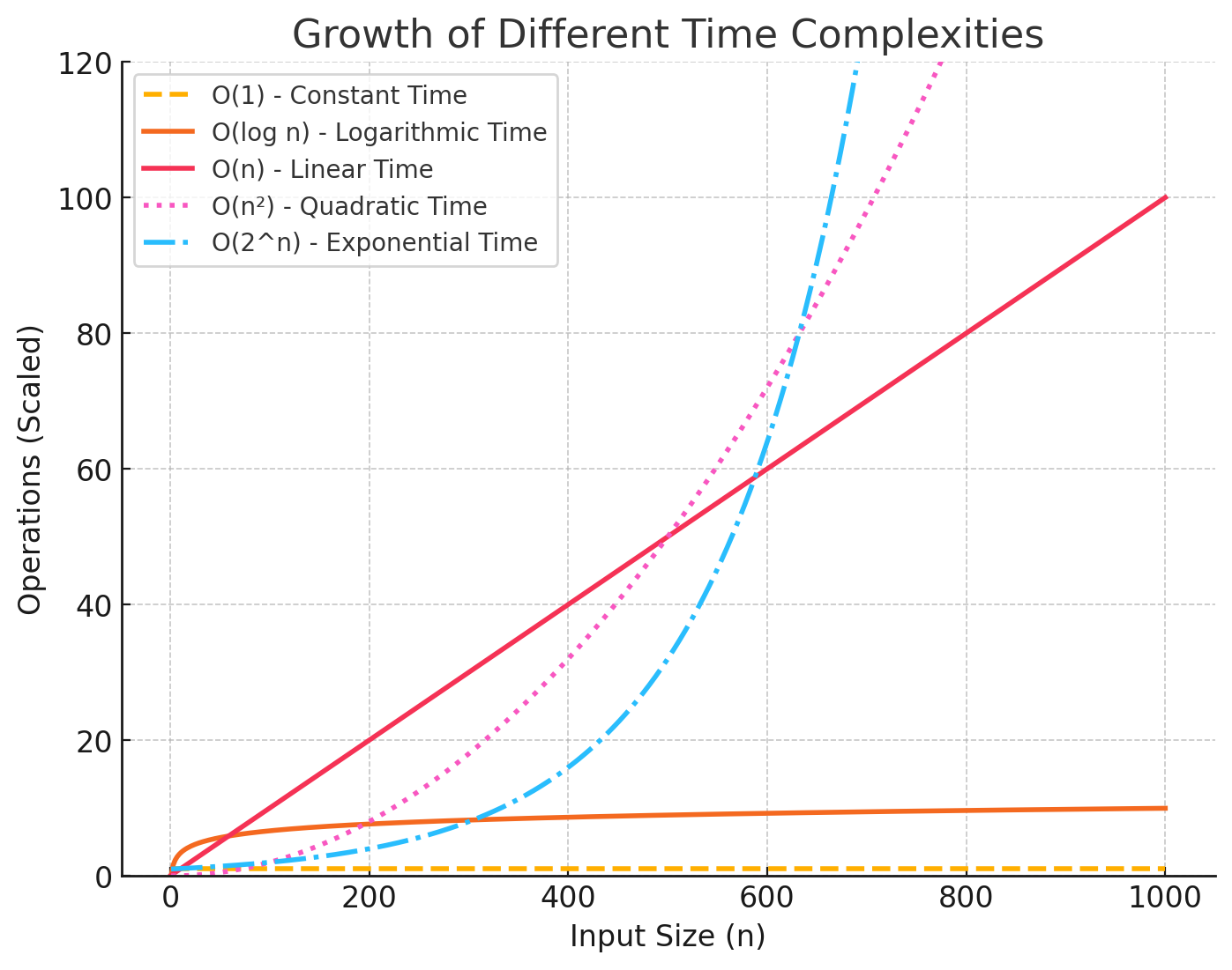 Big O Complexity Growth